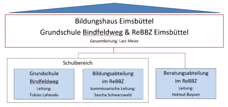 Organigramme